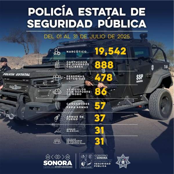 Genera Gobierno de Sonora 478 detenciones en operativos de la Policía Estatal